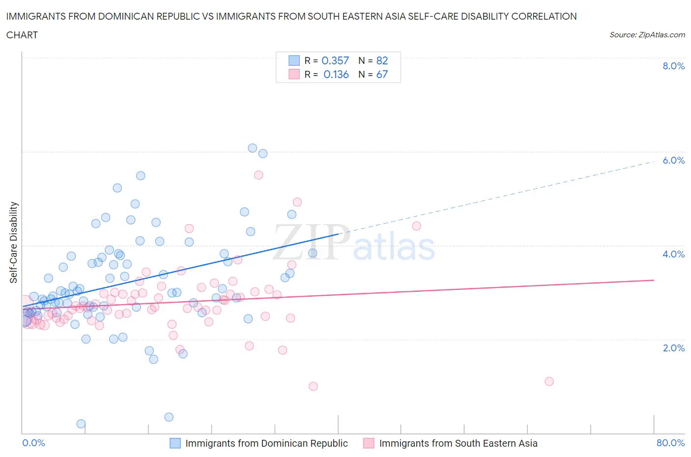 Immigrants from Dominican Republic vs Immigrants from South Eastern Asia Self-Care Disability
