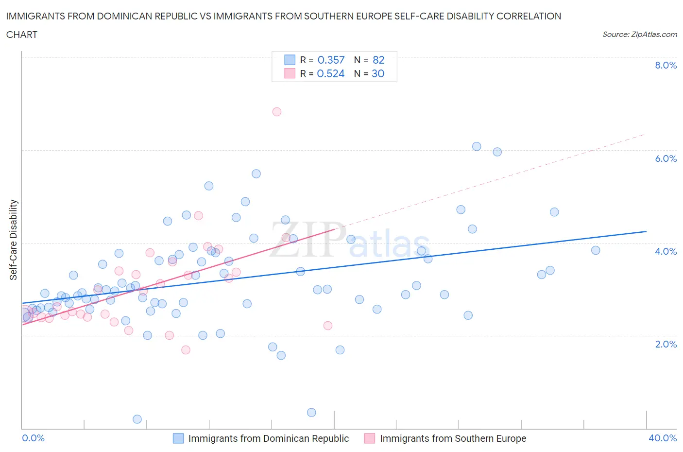 Immigrants from Dominican Republic vs Immigrants from Southern Europe Self-Care Disability