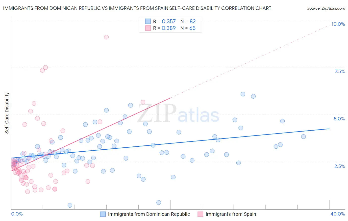 Immigrants from Dominican Republic vs Immigrants from Spain Self-Care Disability