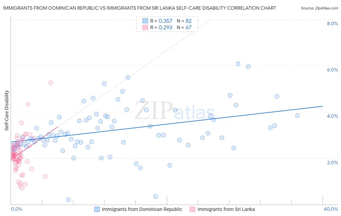 Immigrants from Dominican Republic vs Immigrants from Sri Lanka Self-Care Disability
