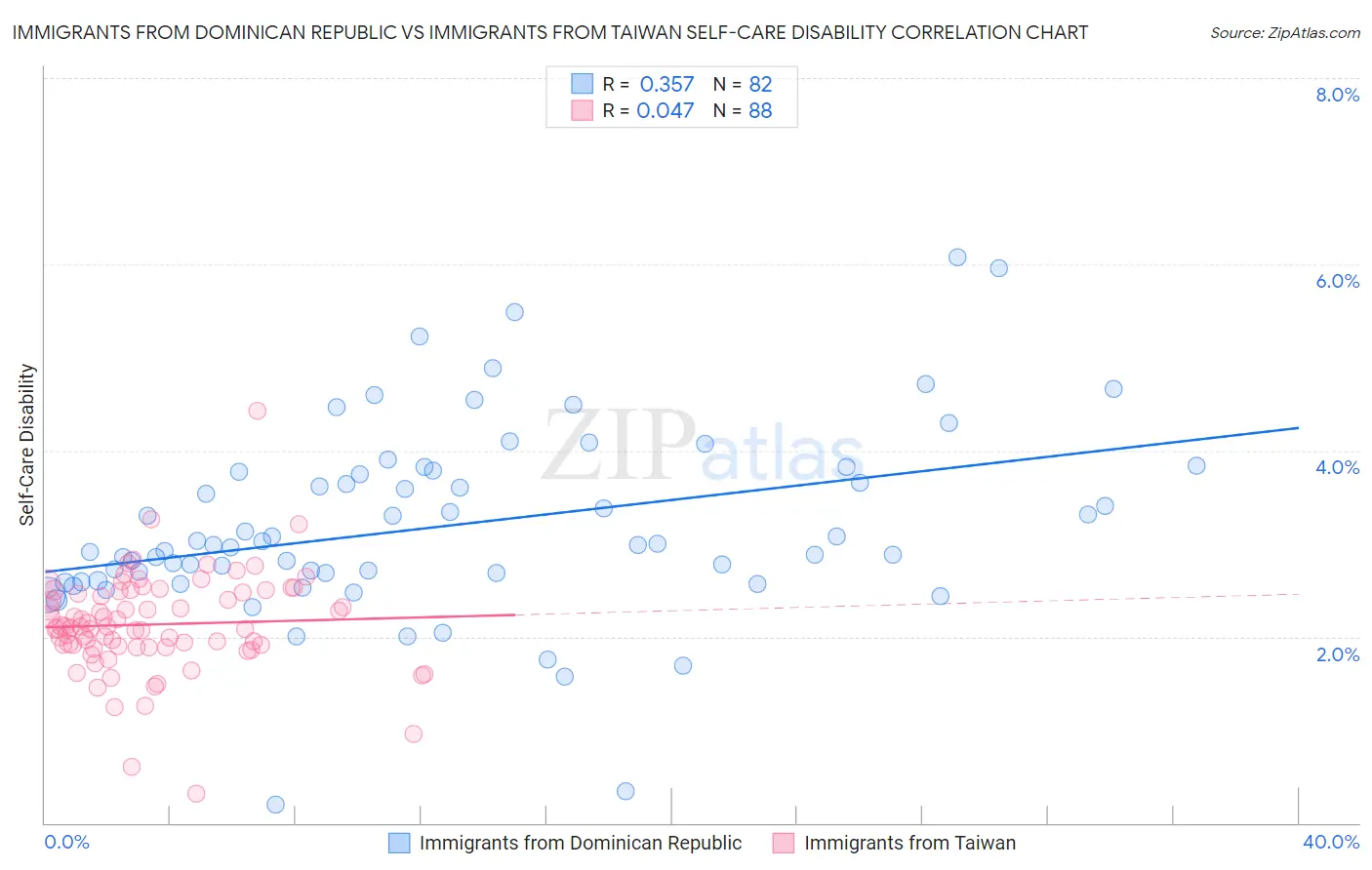 Immigrants from Dominican Republic vs Immigrants from Taiwan Self-Care Disability