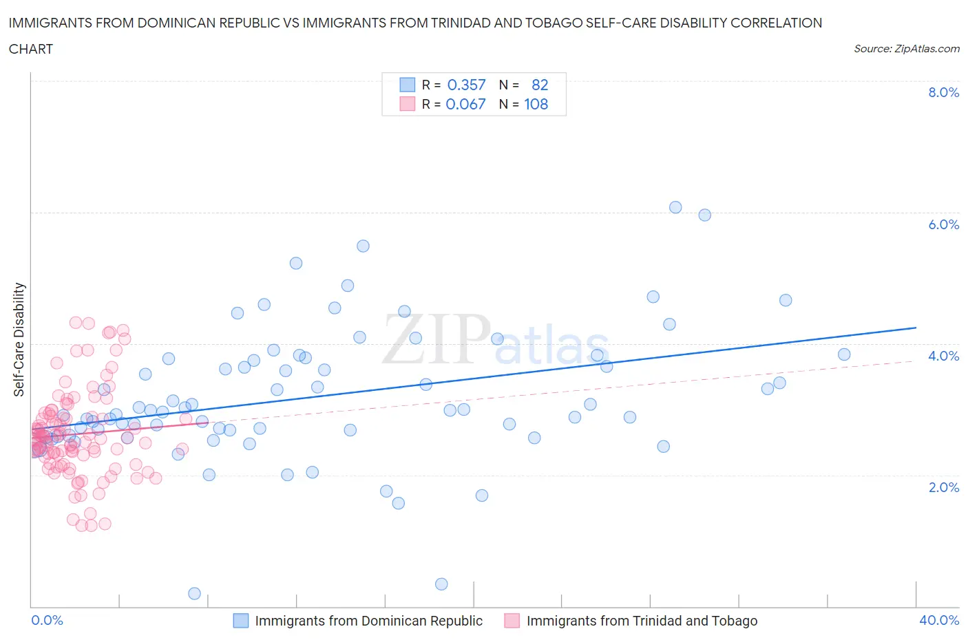 Immigrants from Dominican Republic vs Immigrants from Trinidad and Tobago Self-Care Disability