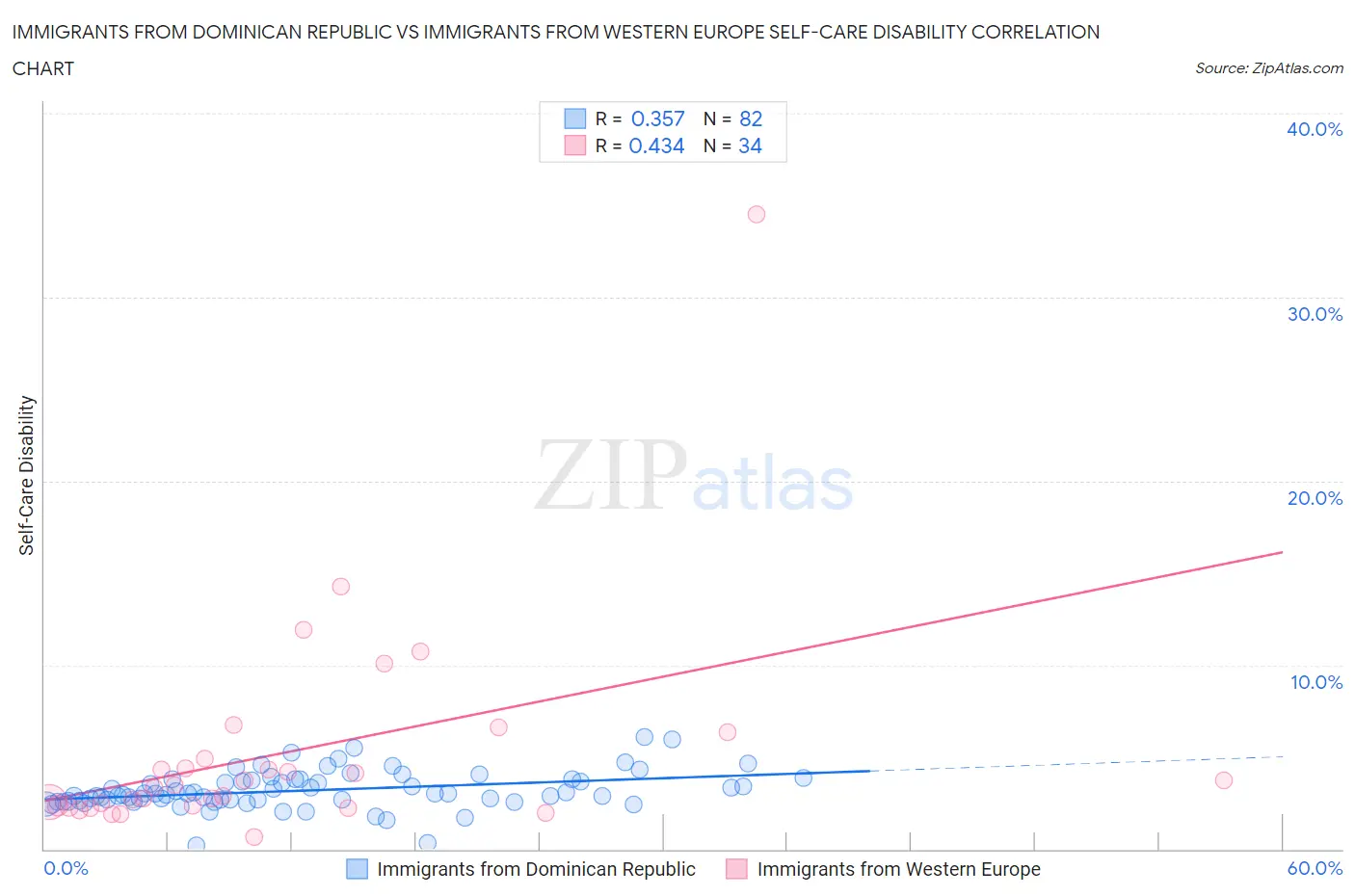 Immigrants from Dominican Republic vs Immigrants from Western Europe Self-Care Disability