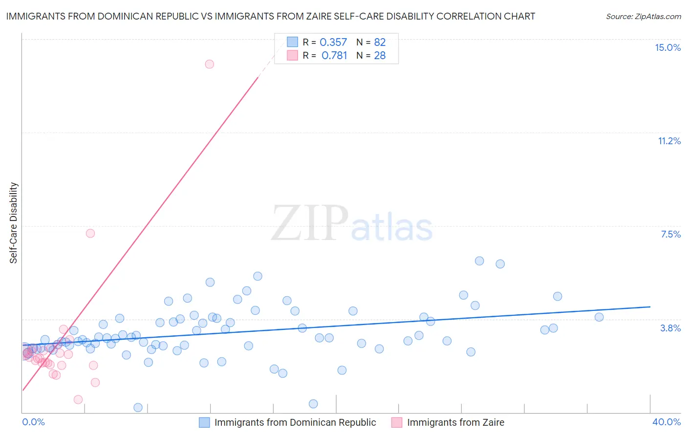Immigrants from Dominican Republic vs Immigrants from Zaire Self-Care Disability