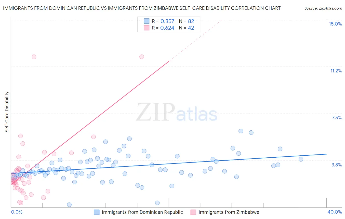 Immigrants from Dominican Republic vs Immigrants from Zimbabwe Self-Care Disability