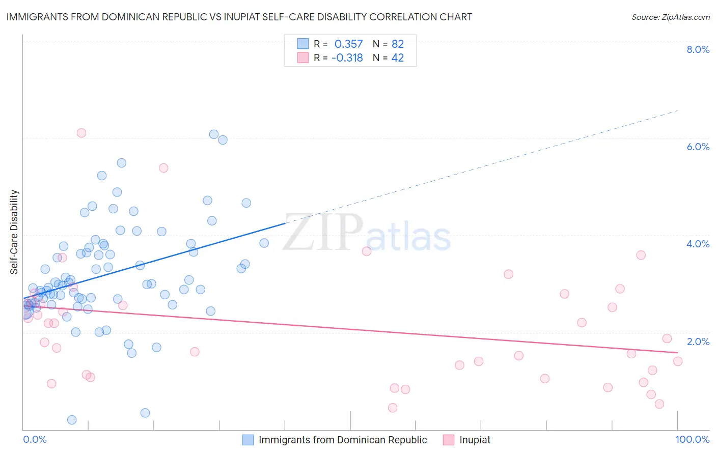 Immigrants from Dominican Republic vs Inupiat Self-Care Disability