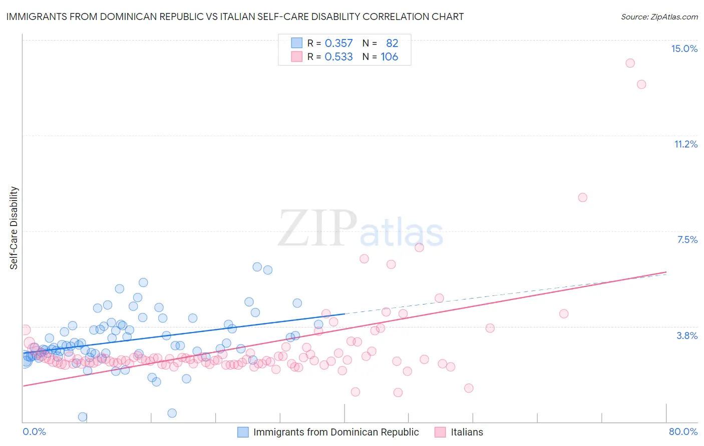 Immigrants from Dominican Republic vs Italian Self-Care Disability