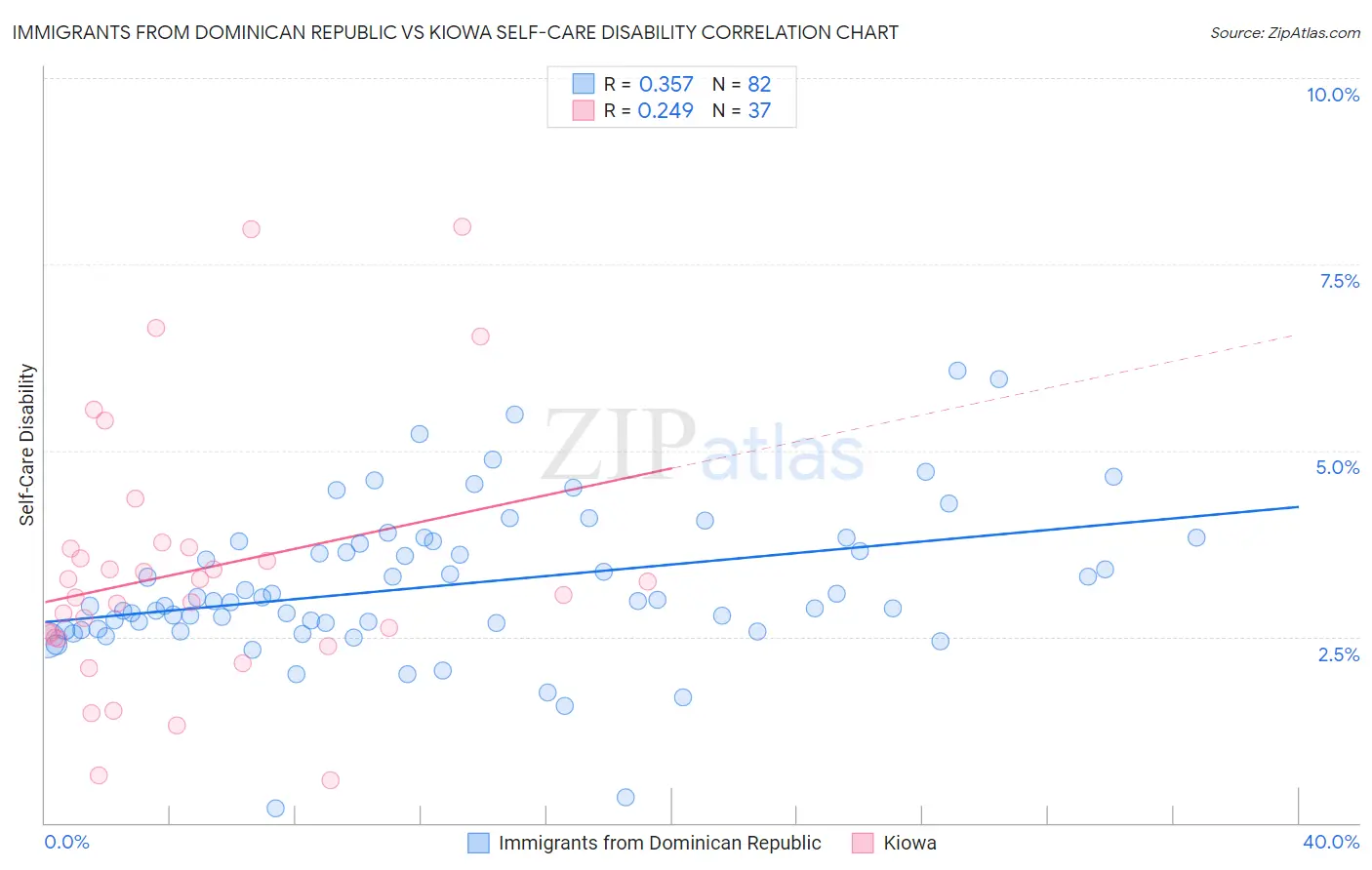 Immigrants from Dominican Republic vs Kiowa Self-Care Disability