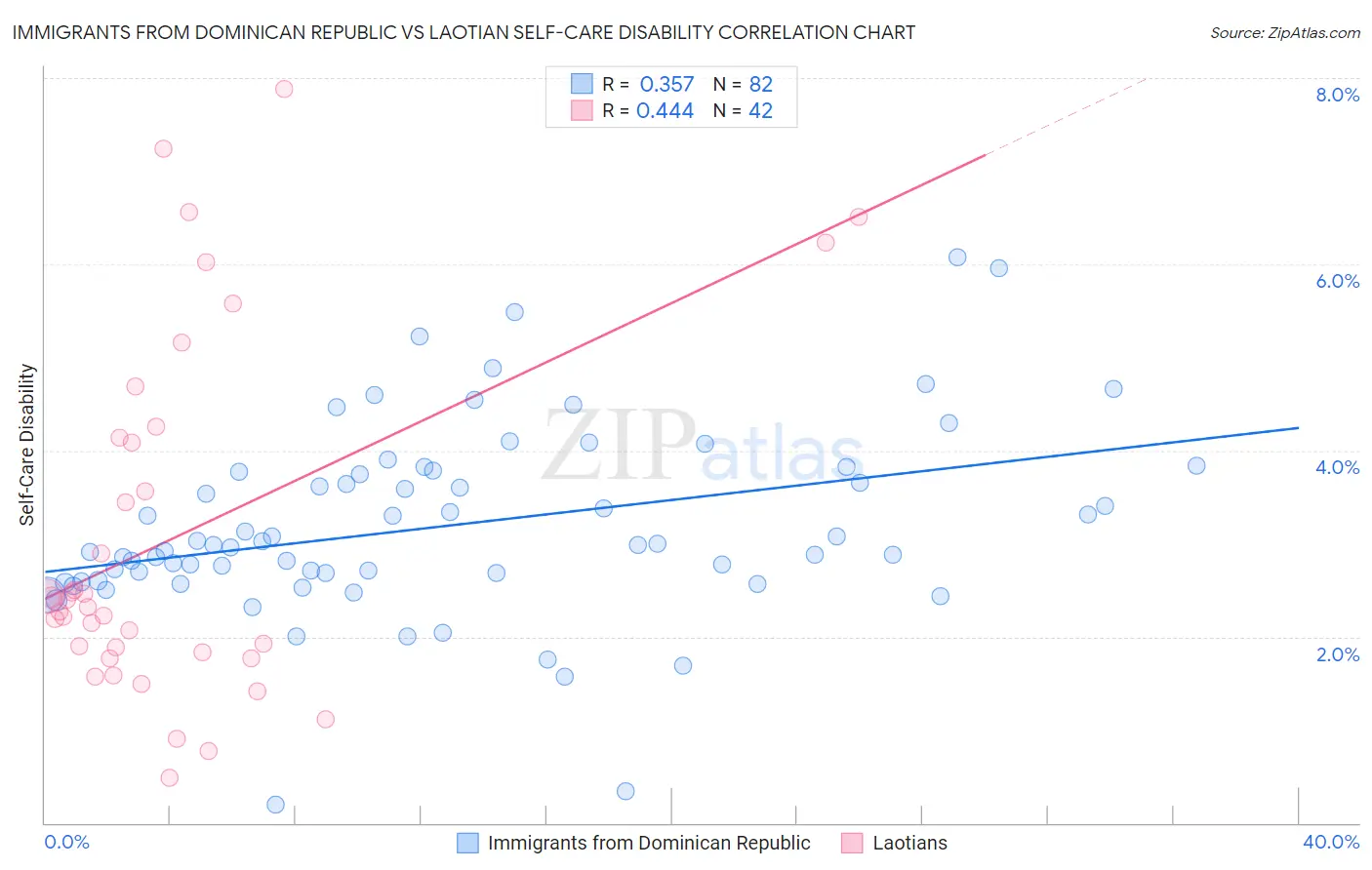 Immigrants from Dominican Republic vs Laotian Self-Care Disability