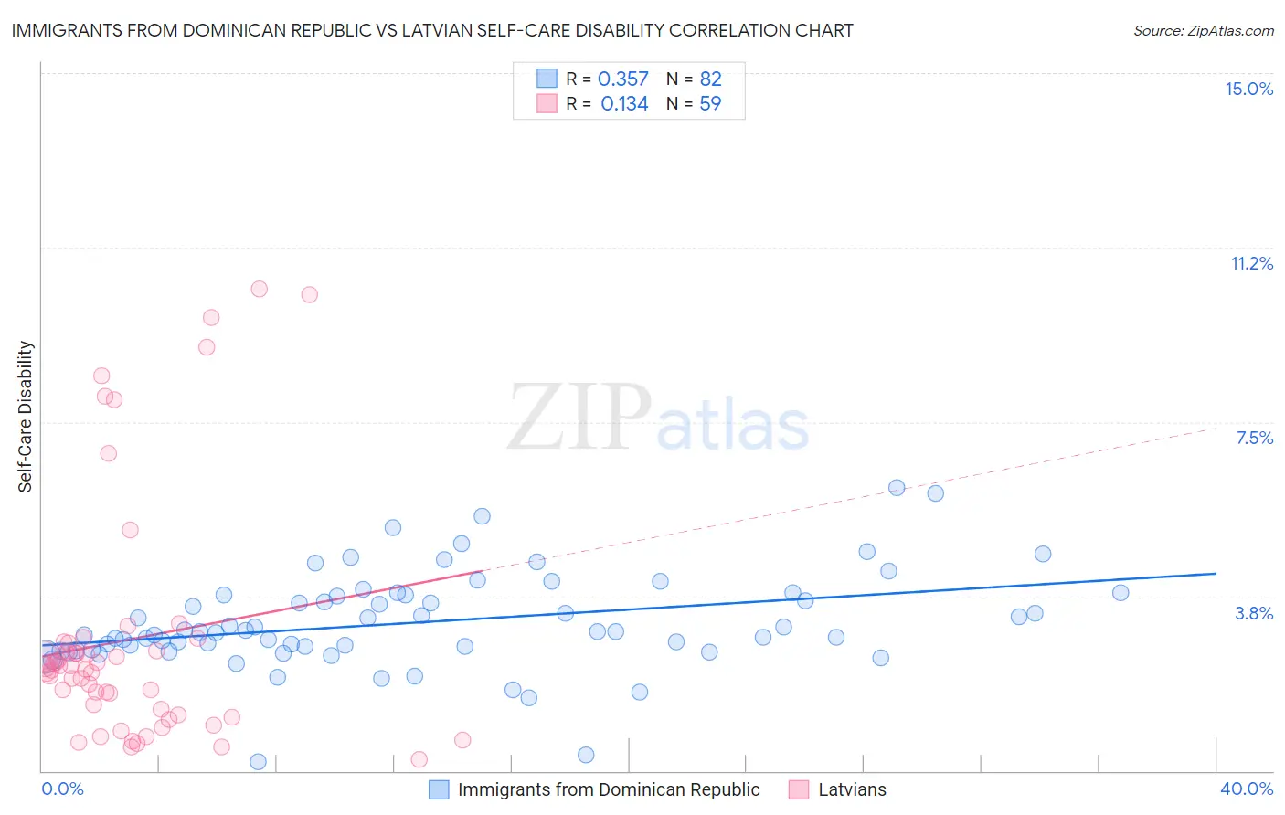 Immigrants from Dominican Republic vs Latvian Self-Care Disability