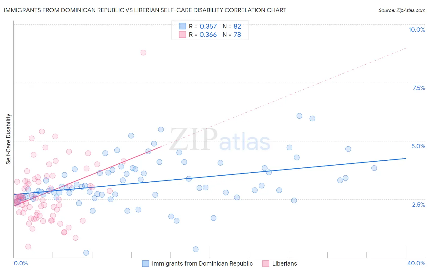Immigrants from Dominican Republic vs Liberian Self-Care Disability