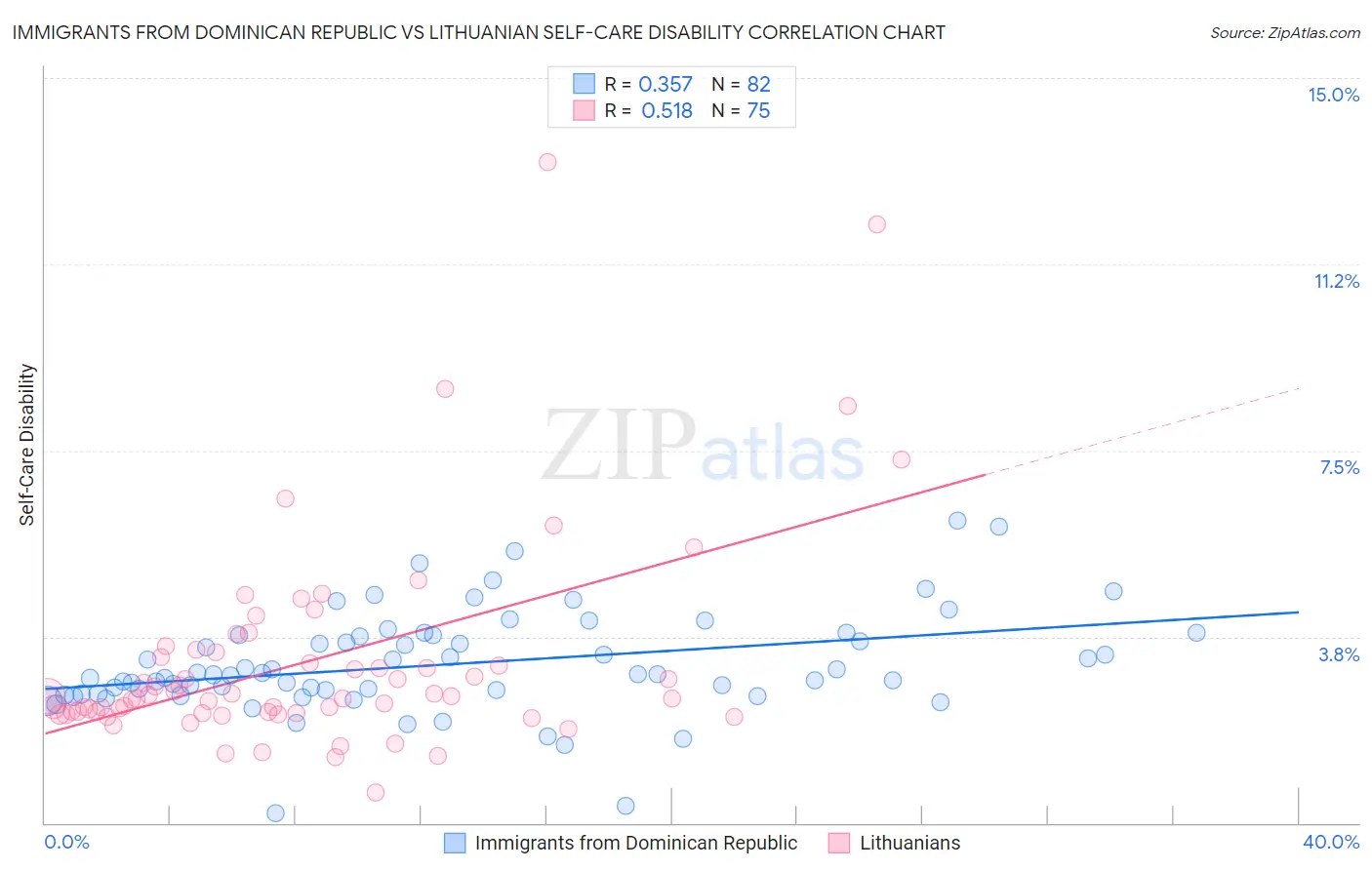 Immigrants from Dominican Republic vs Lithuanian Self-Care Disability