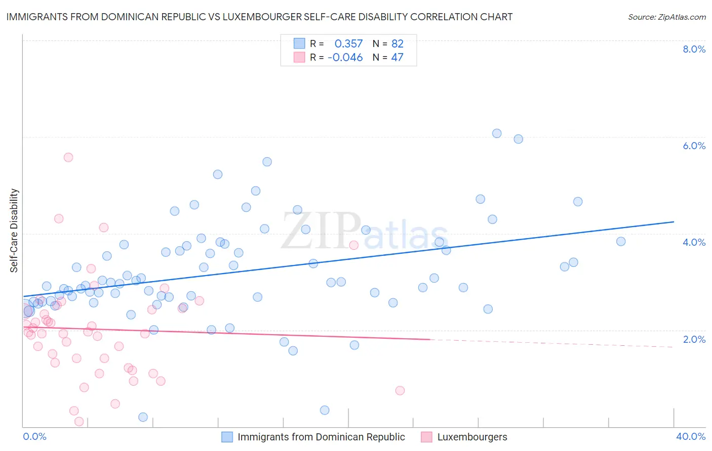 Immigrants from Dominican Republic vs Luxembourger Self-Care Disability