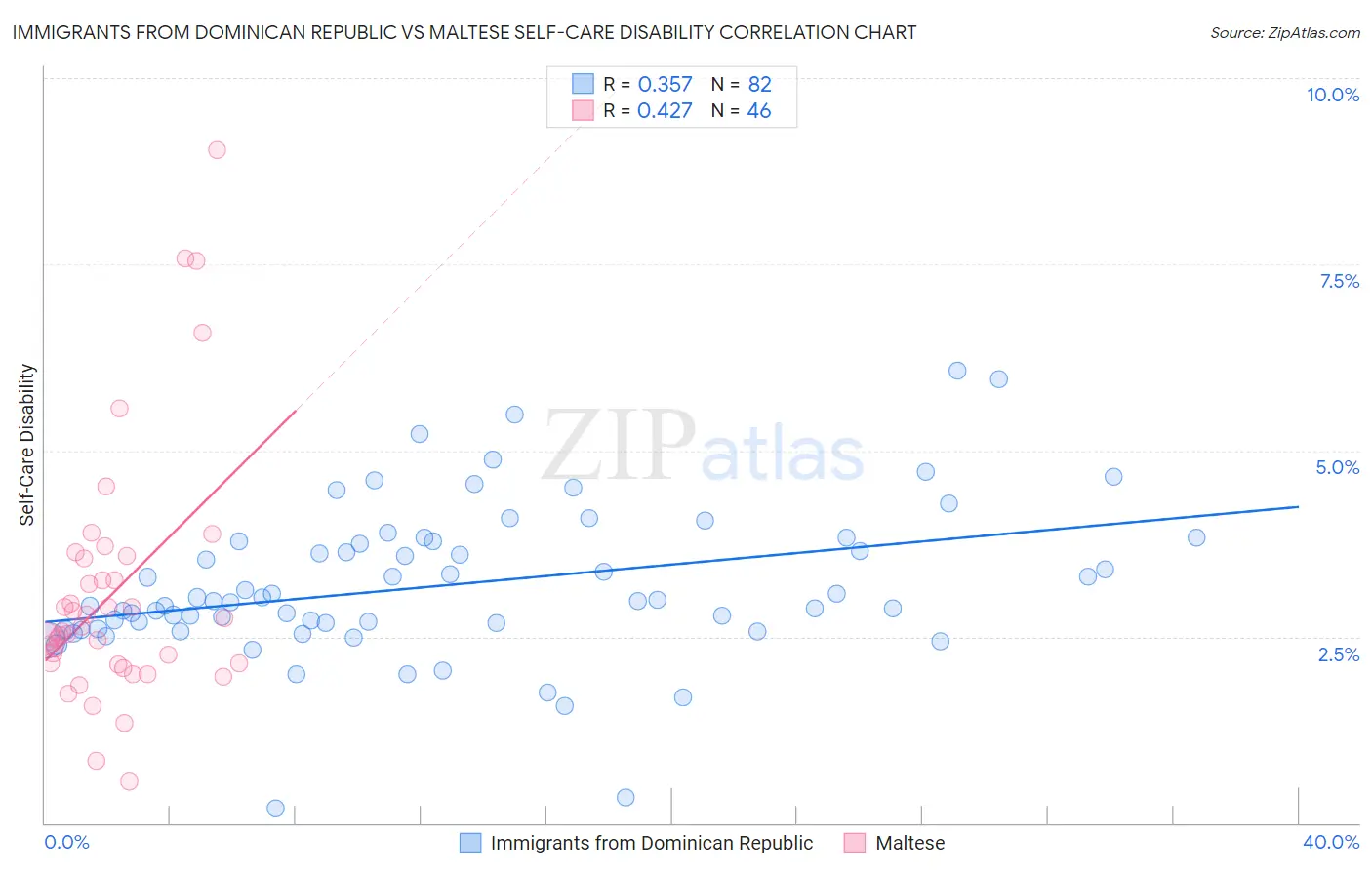 Immigrants from Dominican Republic vs Maltese Self-Care Disability