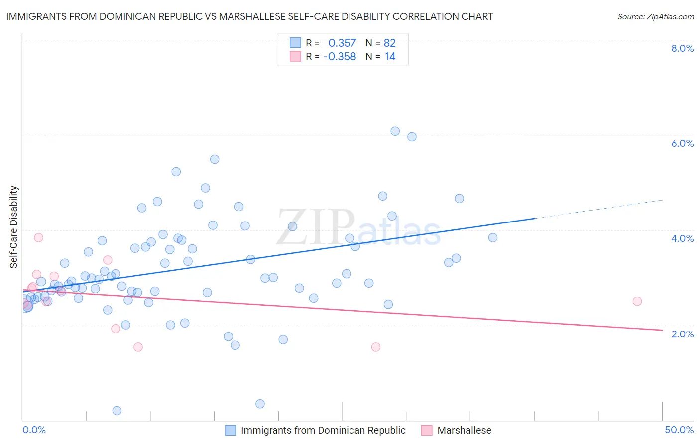 Immigrants from Dominican Republic vs Marshallese Self-Care Disability