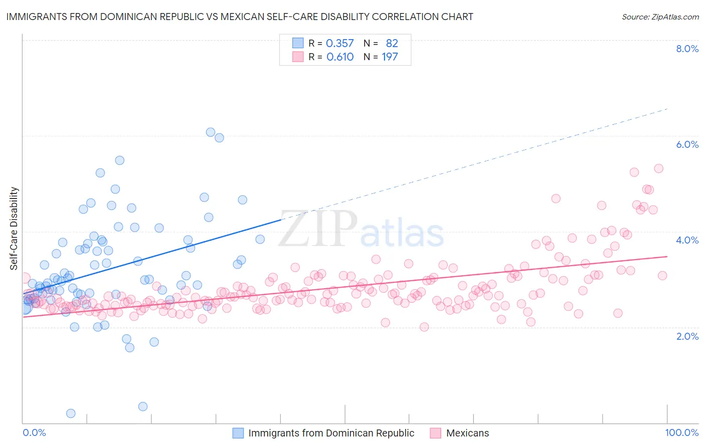 Immigrants from Dominican Republic vs Mexican Self-Care Disability
