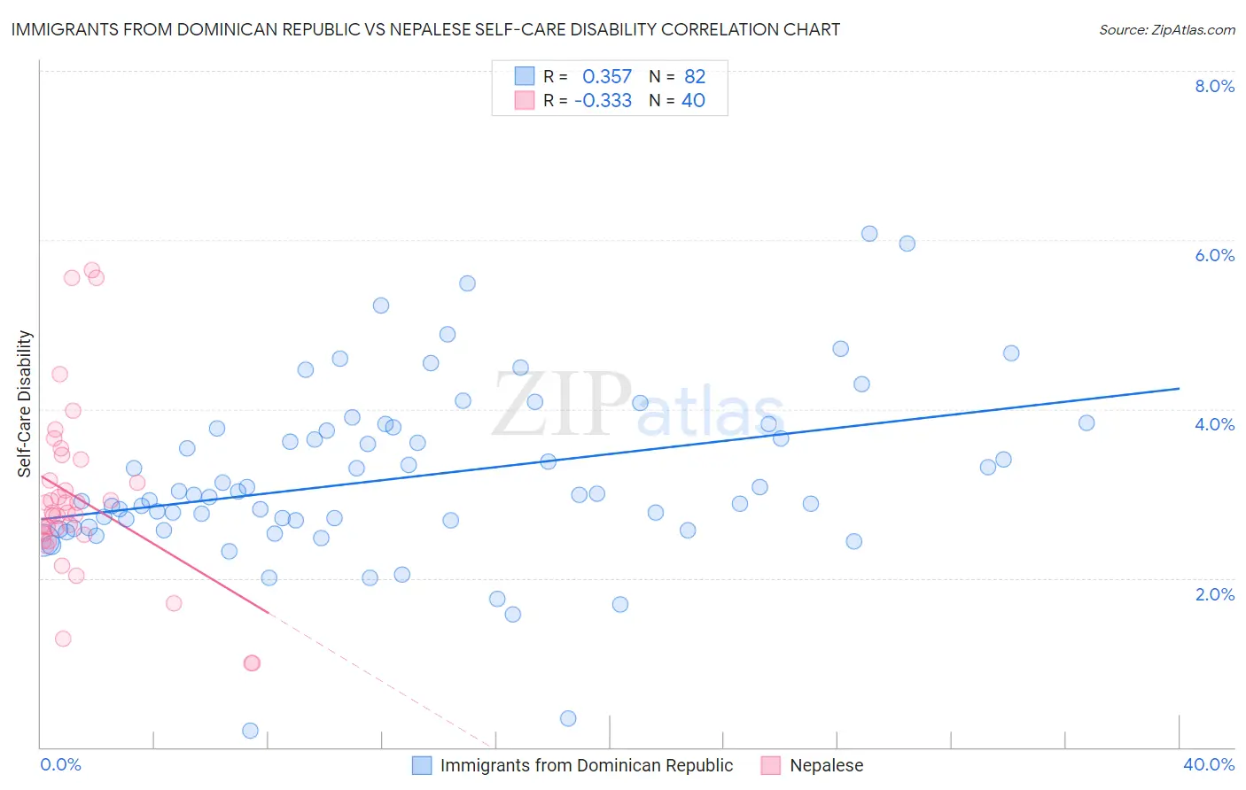 Immigrants from Dominican Republic vs Nepalese Self-Care Disability