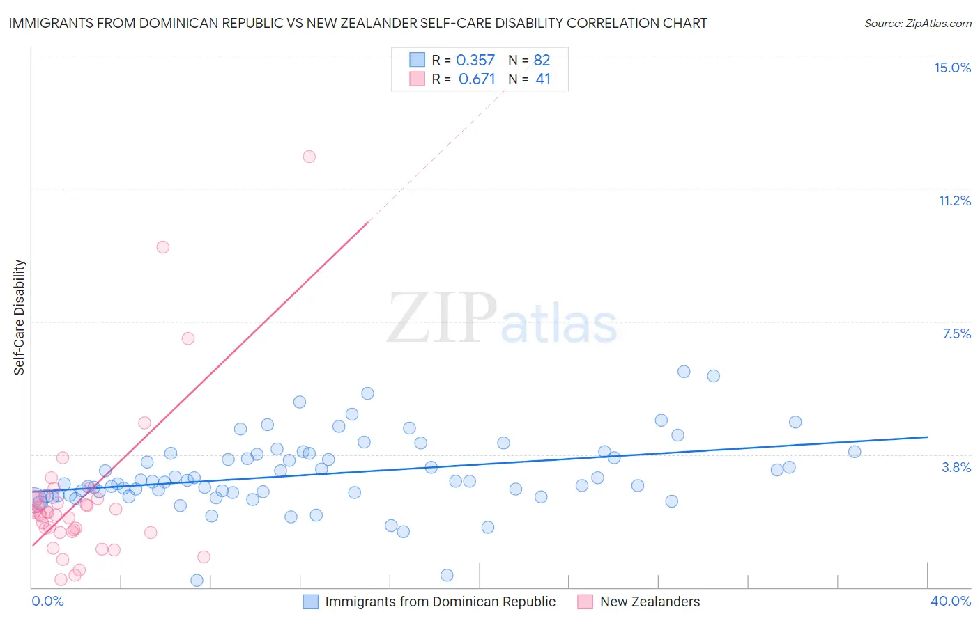 Immigrants from Dominican Republic vs New Zealander Self-Care Disability