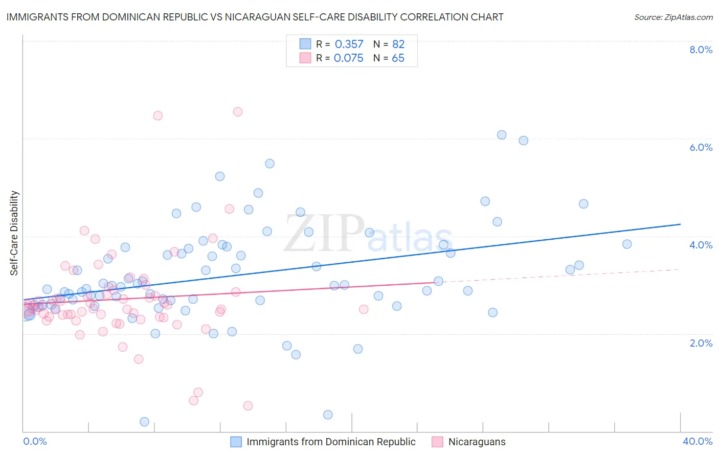 Immigrants from Dominican Republic vs Nicaraguan Self-Care Disability