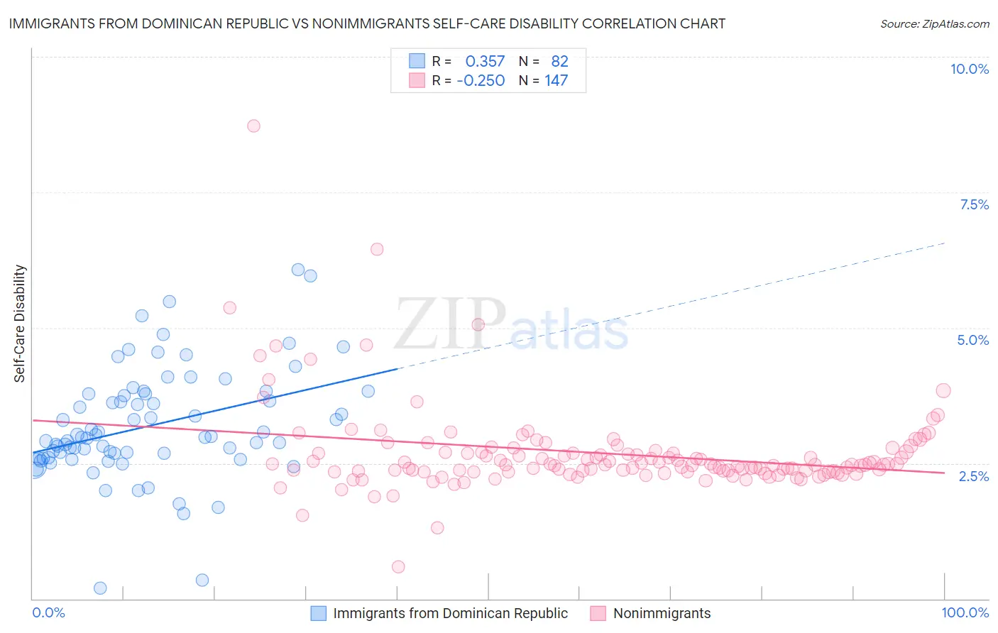 Immigrants from Dominican Republic vs Nonimmigrants Self-Care Disability