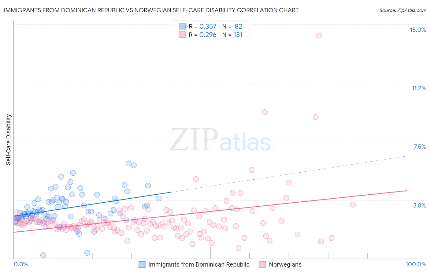 Immigrants from Dominican Republic vs Norwegian Self-Care Disability