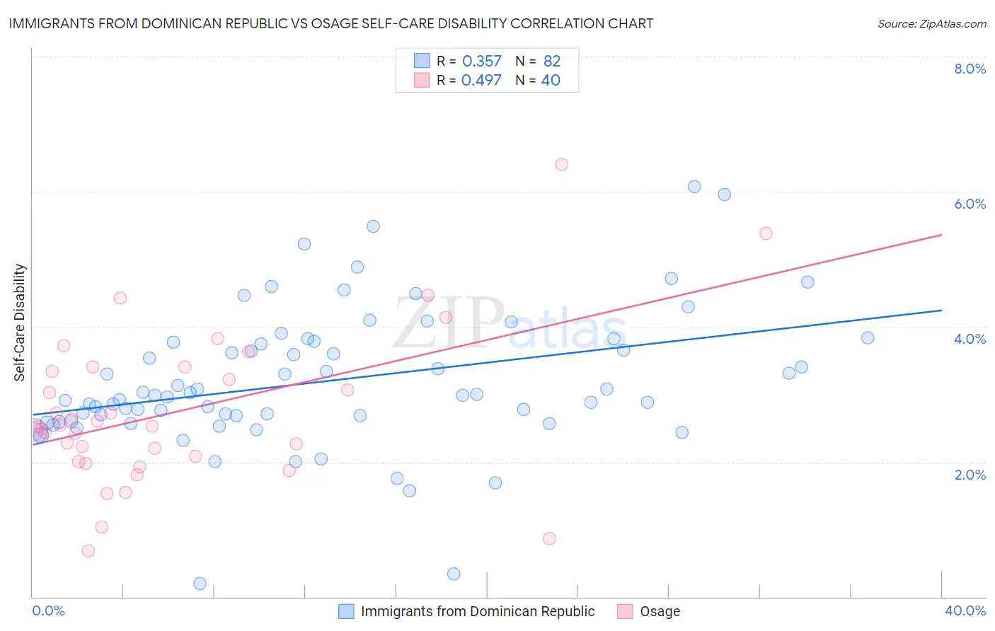Immigrants from Dominican Republic vs Osage Self-Care Disability