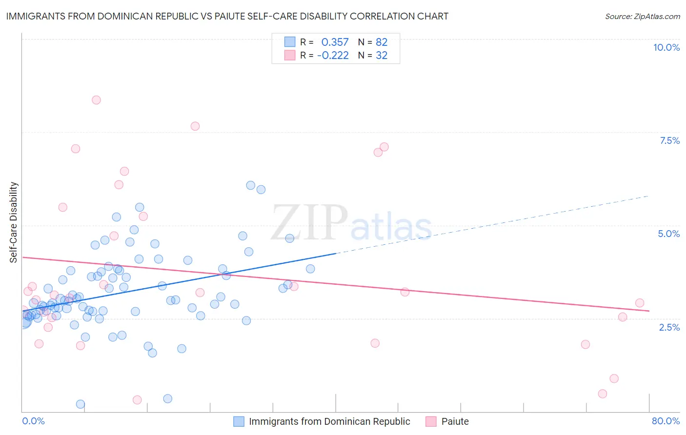 Immigrants from Dominican Republic vs Paiute Self-Care Disability