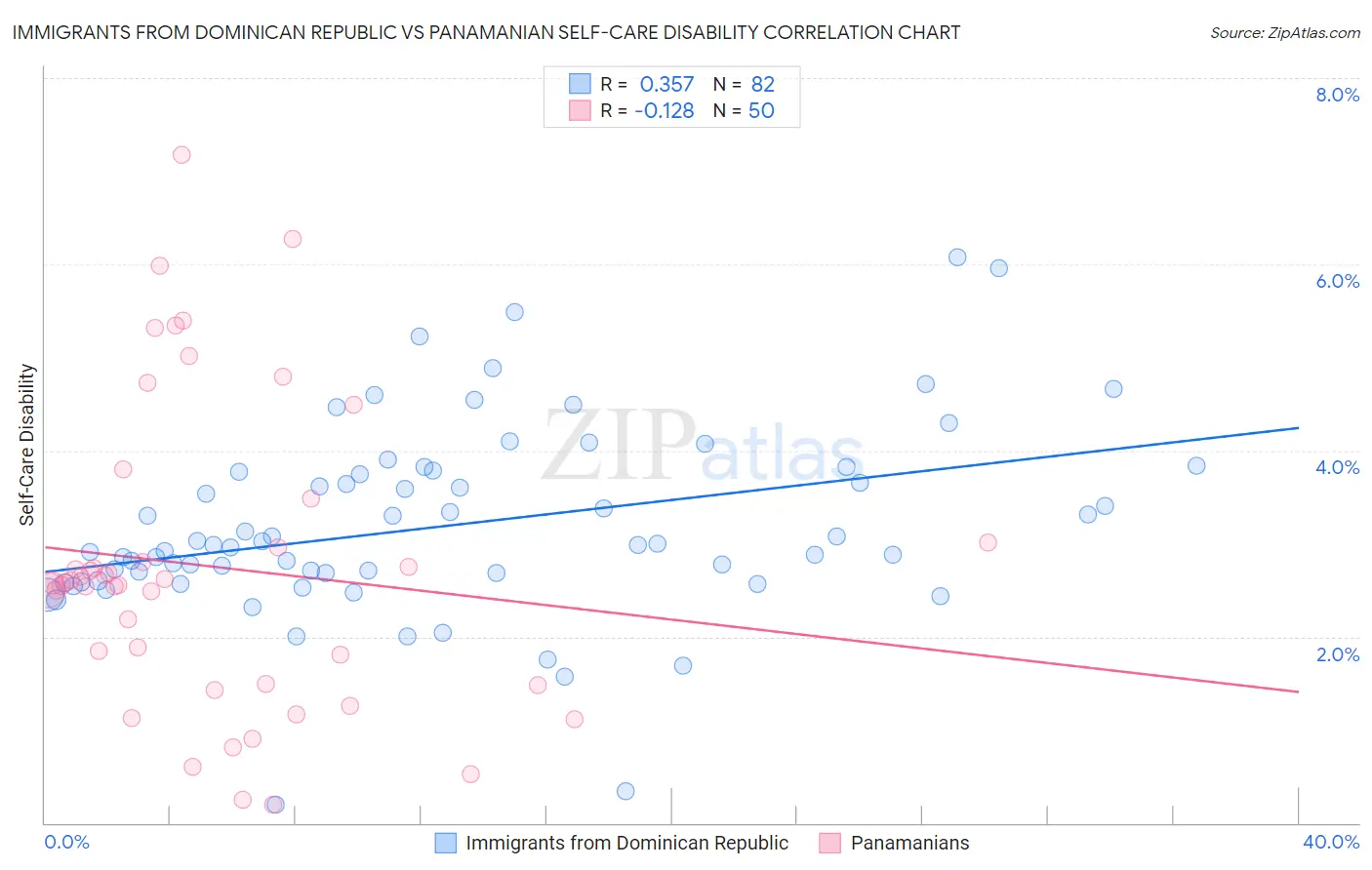 Immigrants from Dominican Republic vs Panamanian Self-Care Disability
