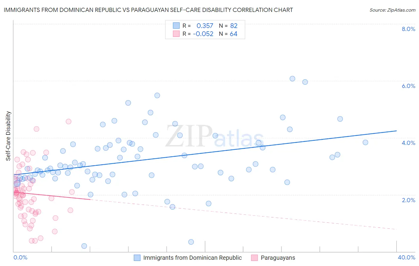 Immigrants from Dominican Republic vs Paraguayan Self-Care Disability