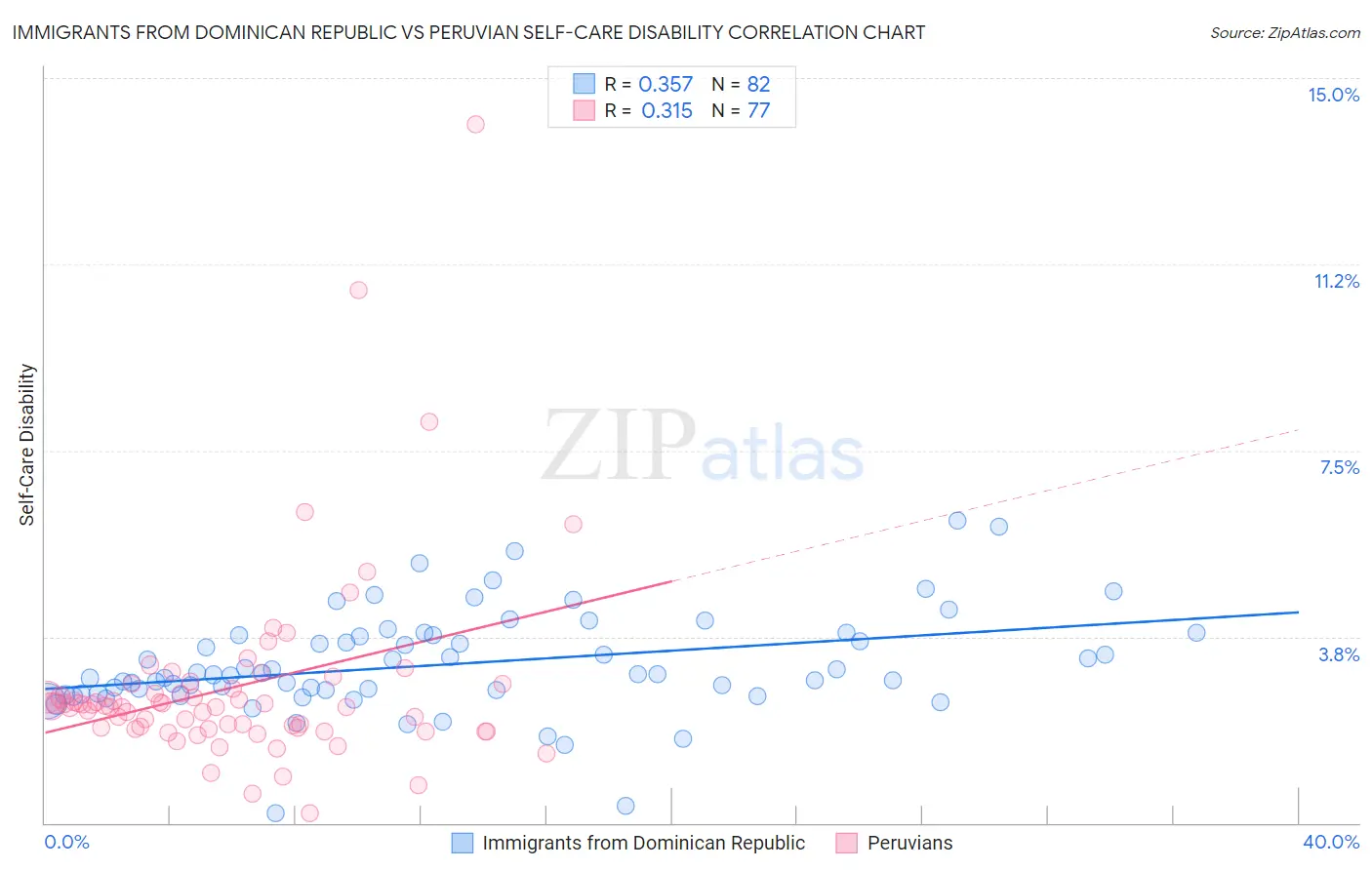 Immigrants from Dominican Republic vs Peruvian Self-Care Disability