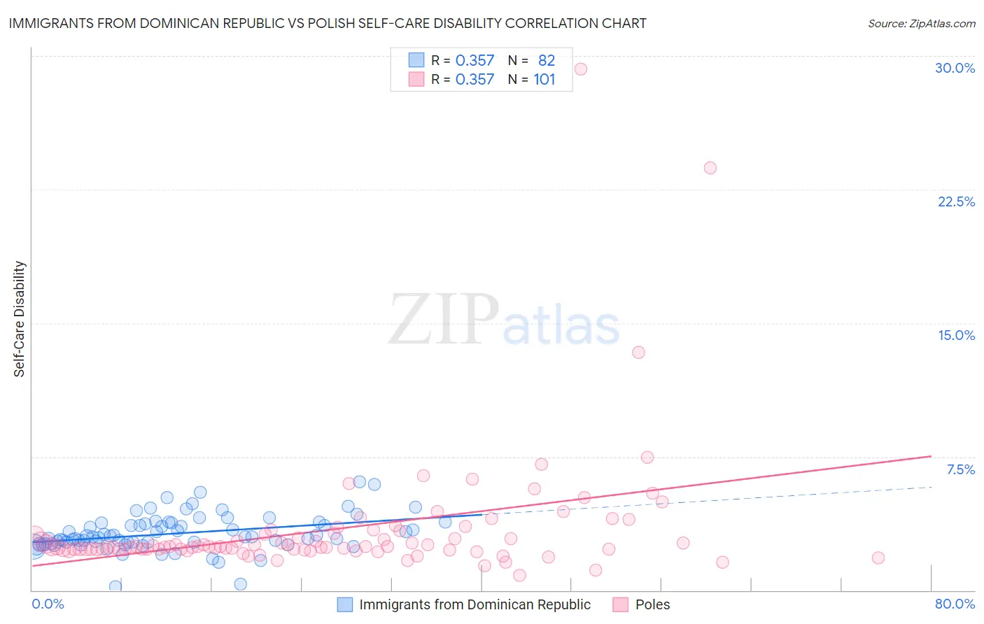 Immigrants from Dominican Republic vs Polish Self-Care Disability
