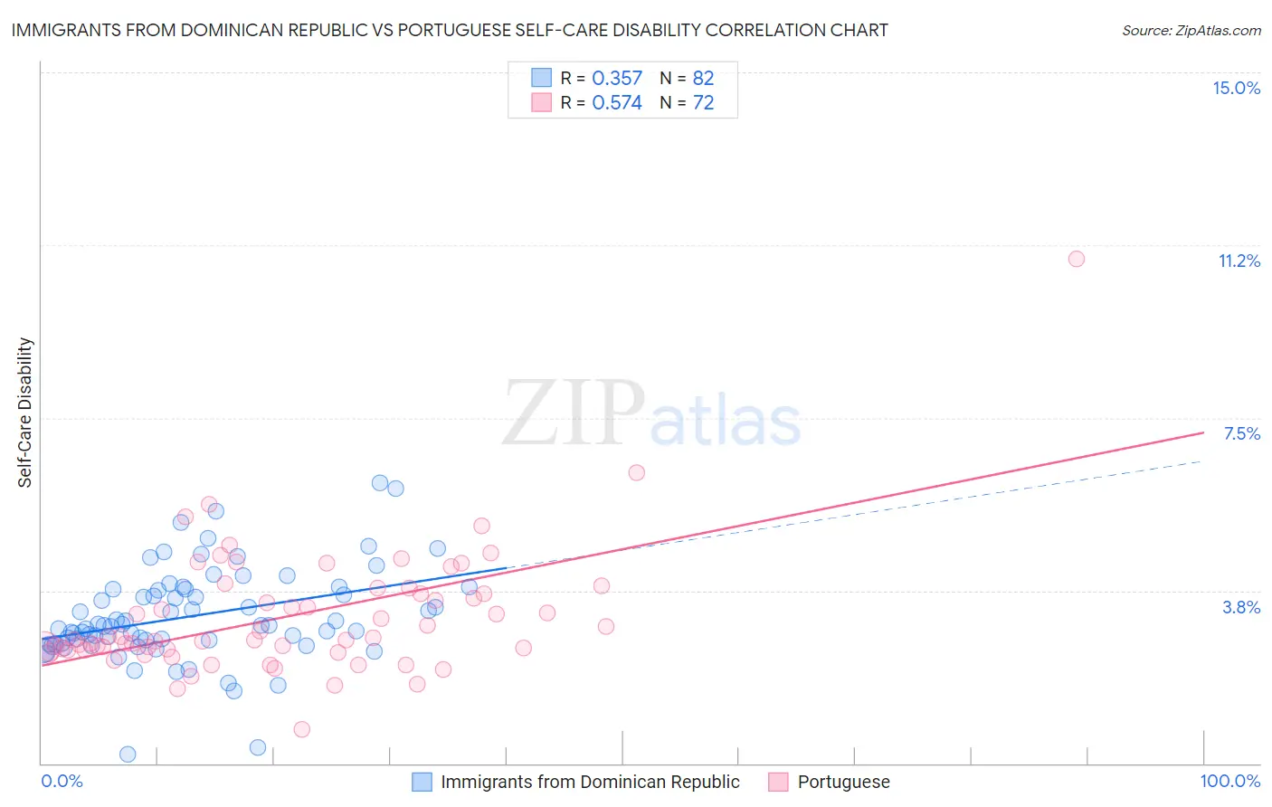 Immigrants from Dominican Republic vs Portuguese Self-Care Disability
