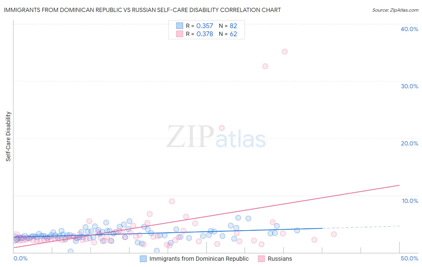 Immigrants from Dominican Republic vs Russian Self-Care Disability