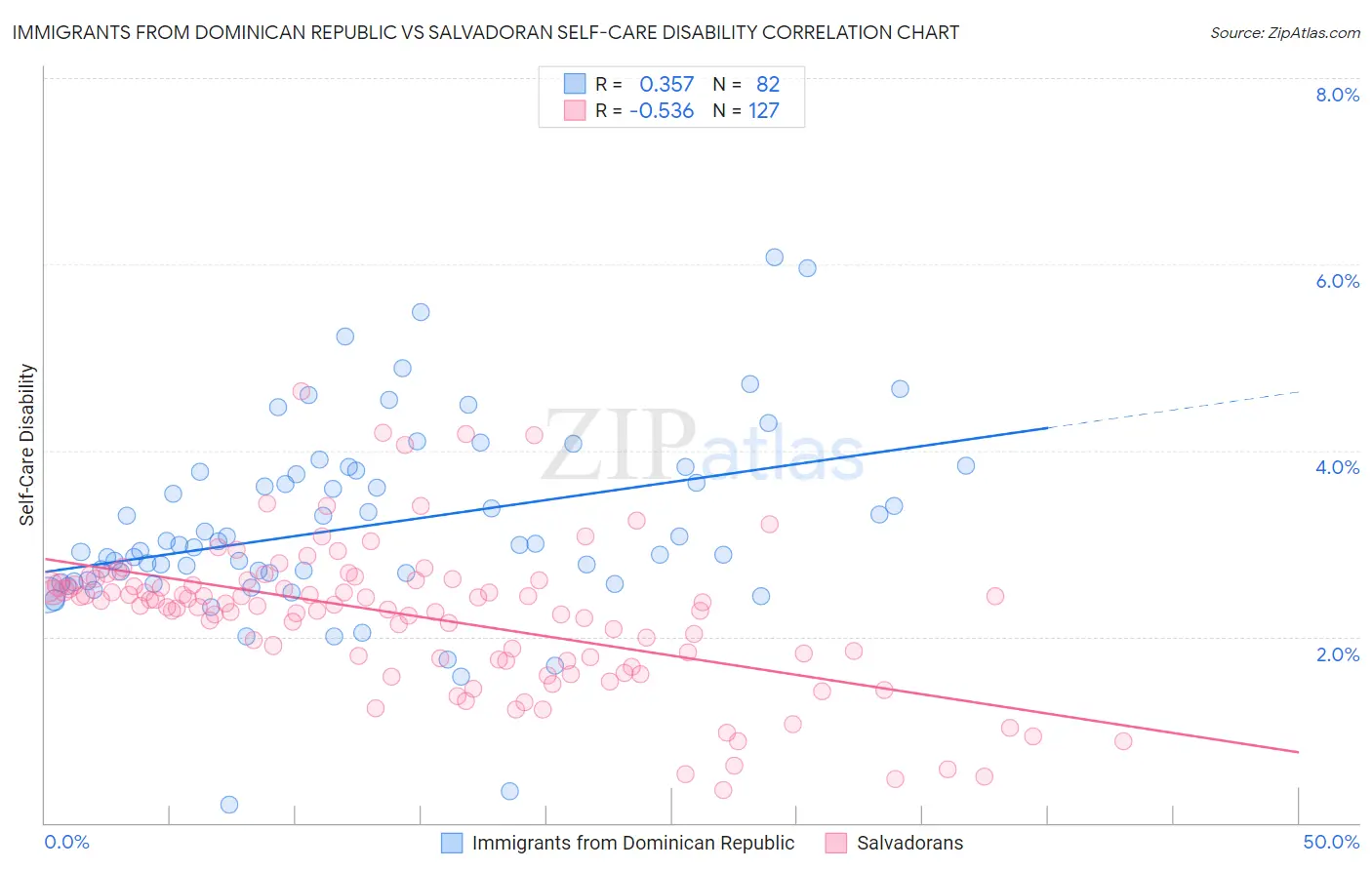 Immigrants from Dominican Republic vs Salvadoran Self-Care Disability