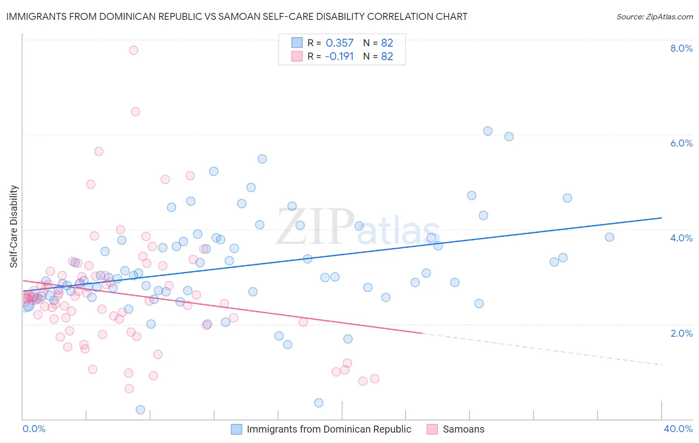 Immigrants from Dominican Republic vs Samoan Self-Care Disability