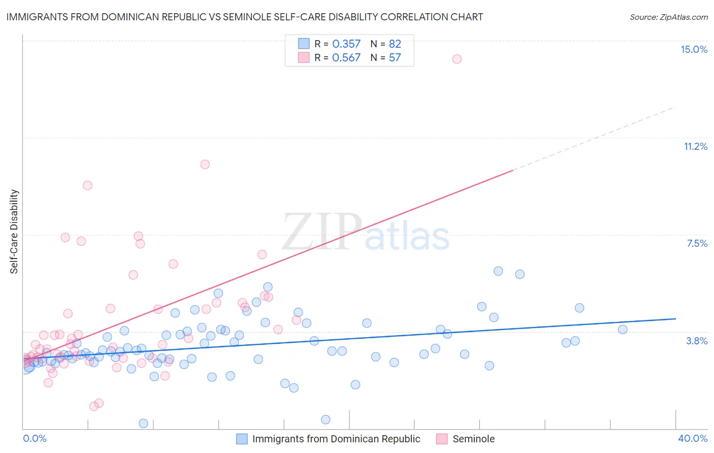 Immigrants from Dominican Republic vs Seminole Self-Care Disability