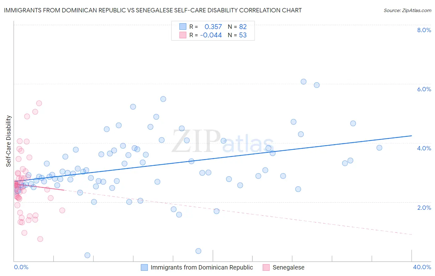 Immigrants from Dominican Republic vs Senegalese Self-Care Disability
