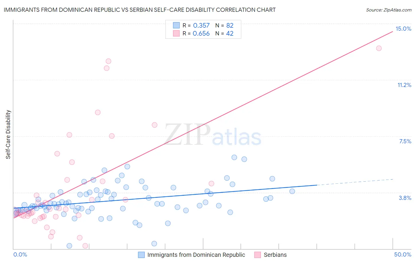 Immigrants from Dominican Republic vs Serbian Self-Care Disability
