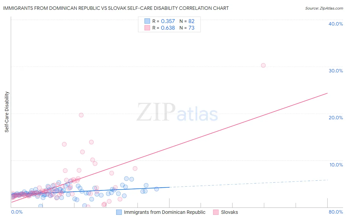Immigrants from Dominican Republic vs Slovak Self-Care Disability