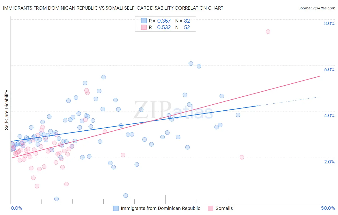 Immigrants from Dominican Republic vs Somali Self-Care Disability