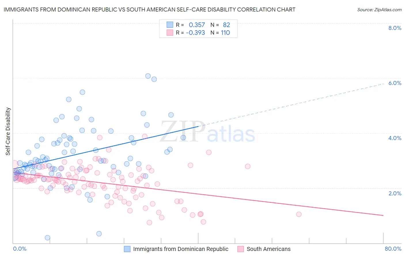 Immigrants from Dominican Republic vs South American Self-Care Disability