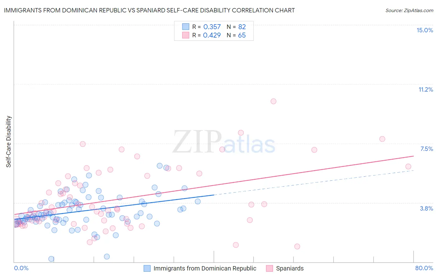 Immigrants from Dominican Republic vs Spaniard Self-Care Disability