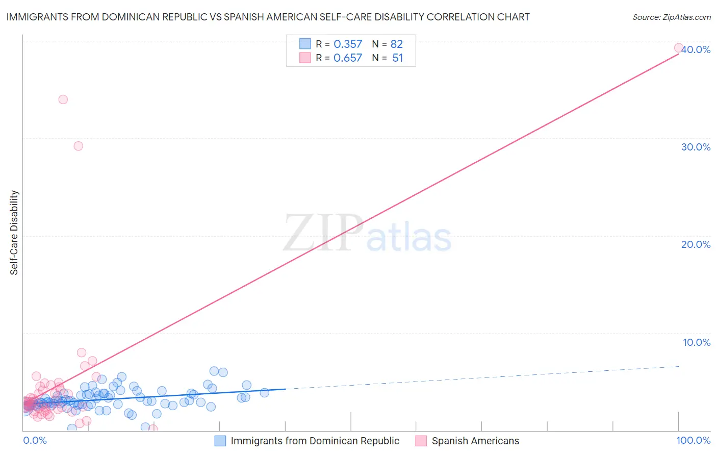 Immigrants from Dominican Republic vs Spanish American Self-Care Disability