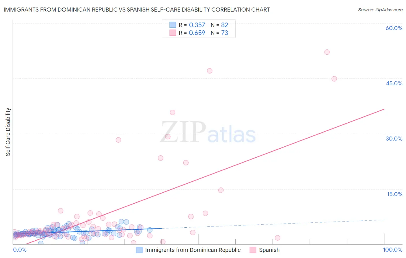 Immigrants from Dominican Republic vs Spanish Self-Care Disability