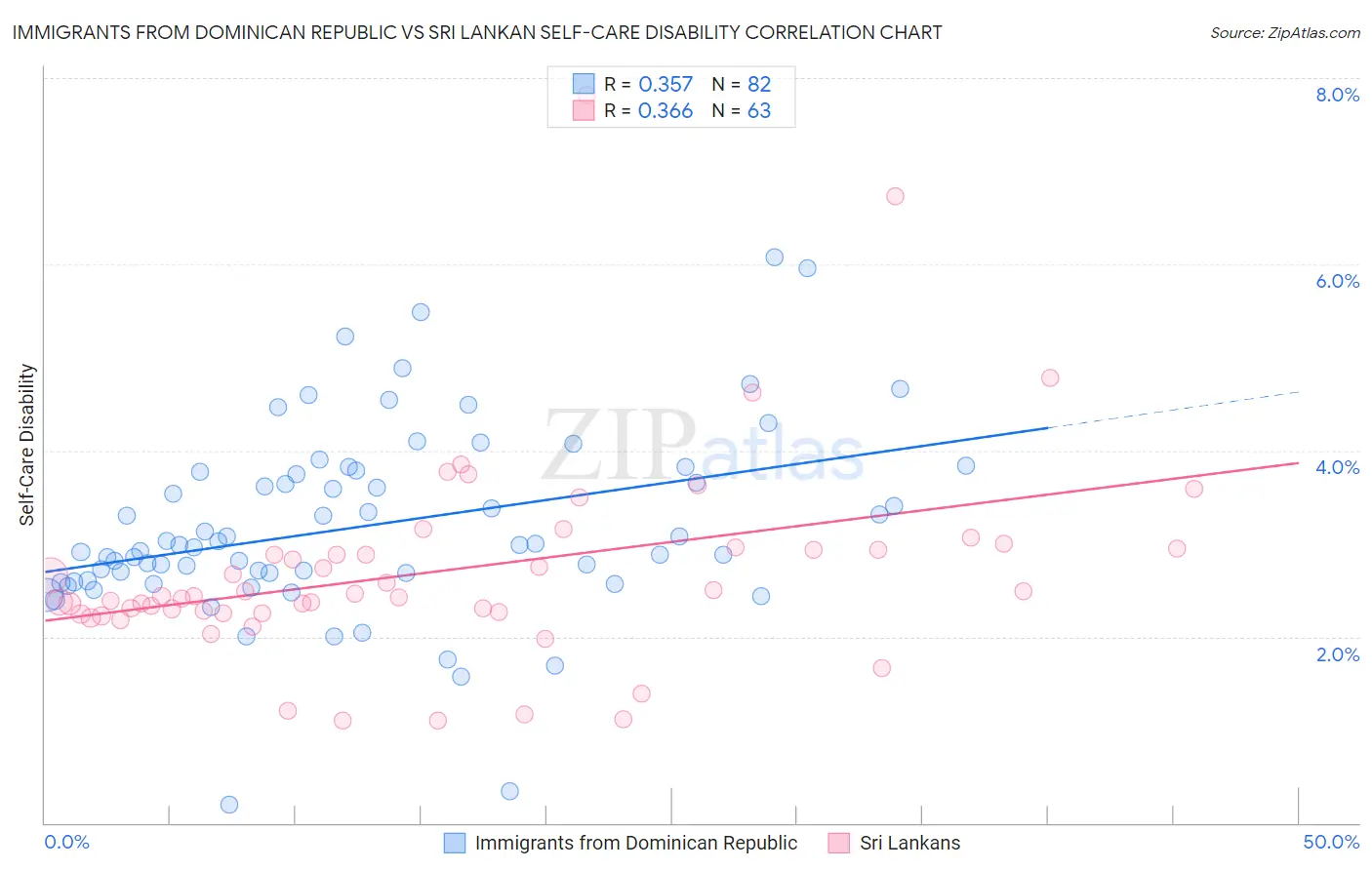 Immigrants from Dominican Republic vs Sri Lankan Self-Care Disability