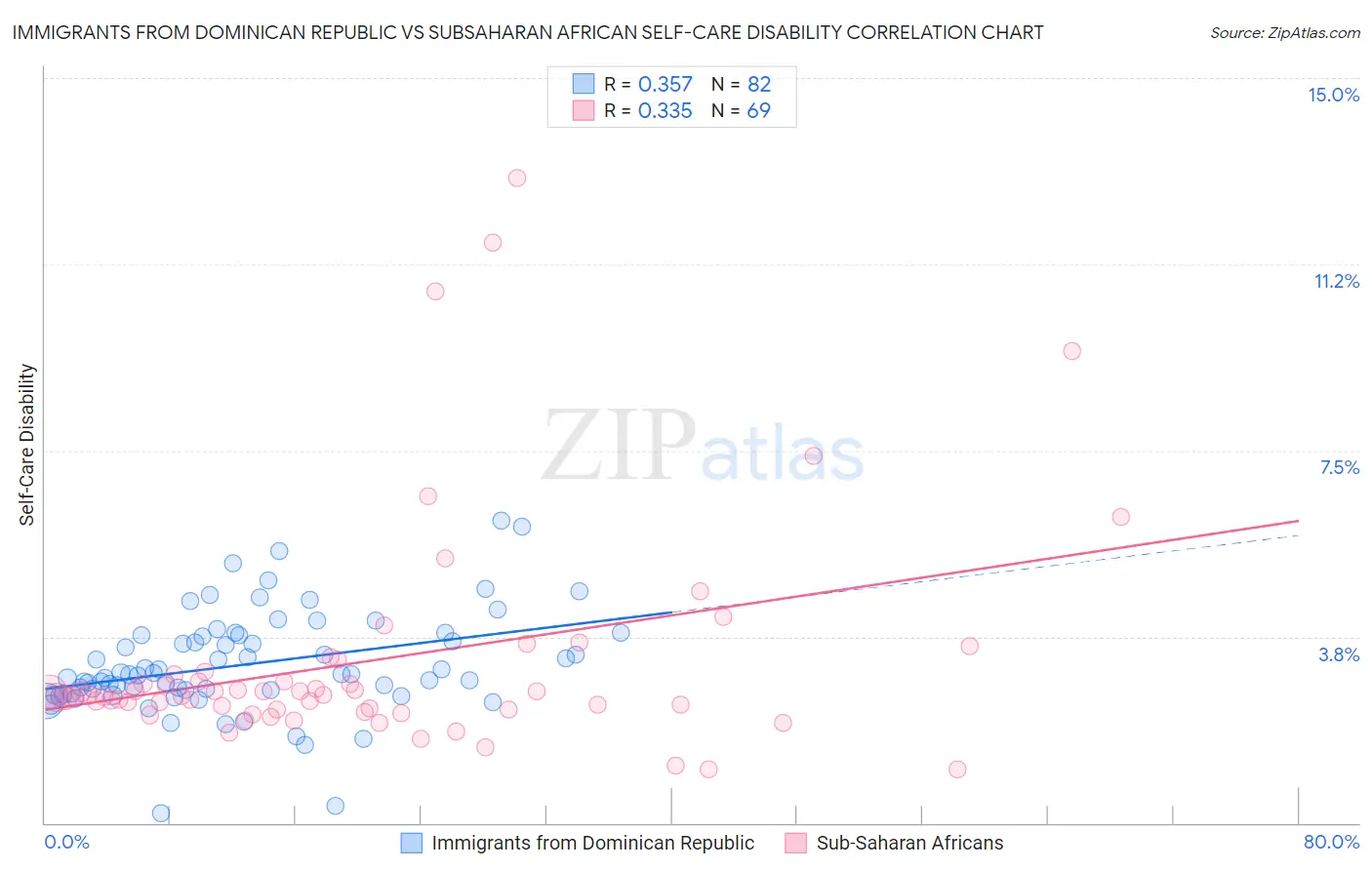 Immigrants from Dominican Republic vs Subsaharan African Self-Care Disability