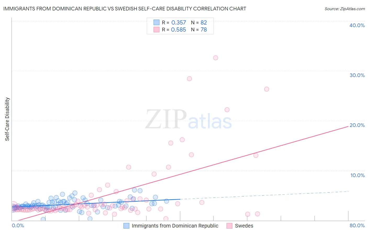 Immigrants from Dominican Republic vs Swedish Self-Care Disability