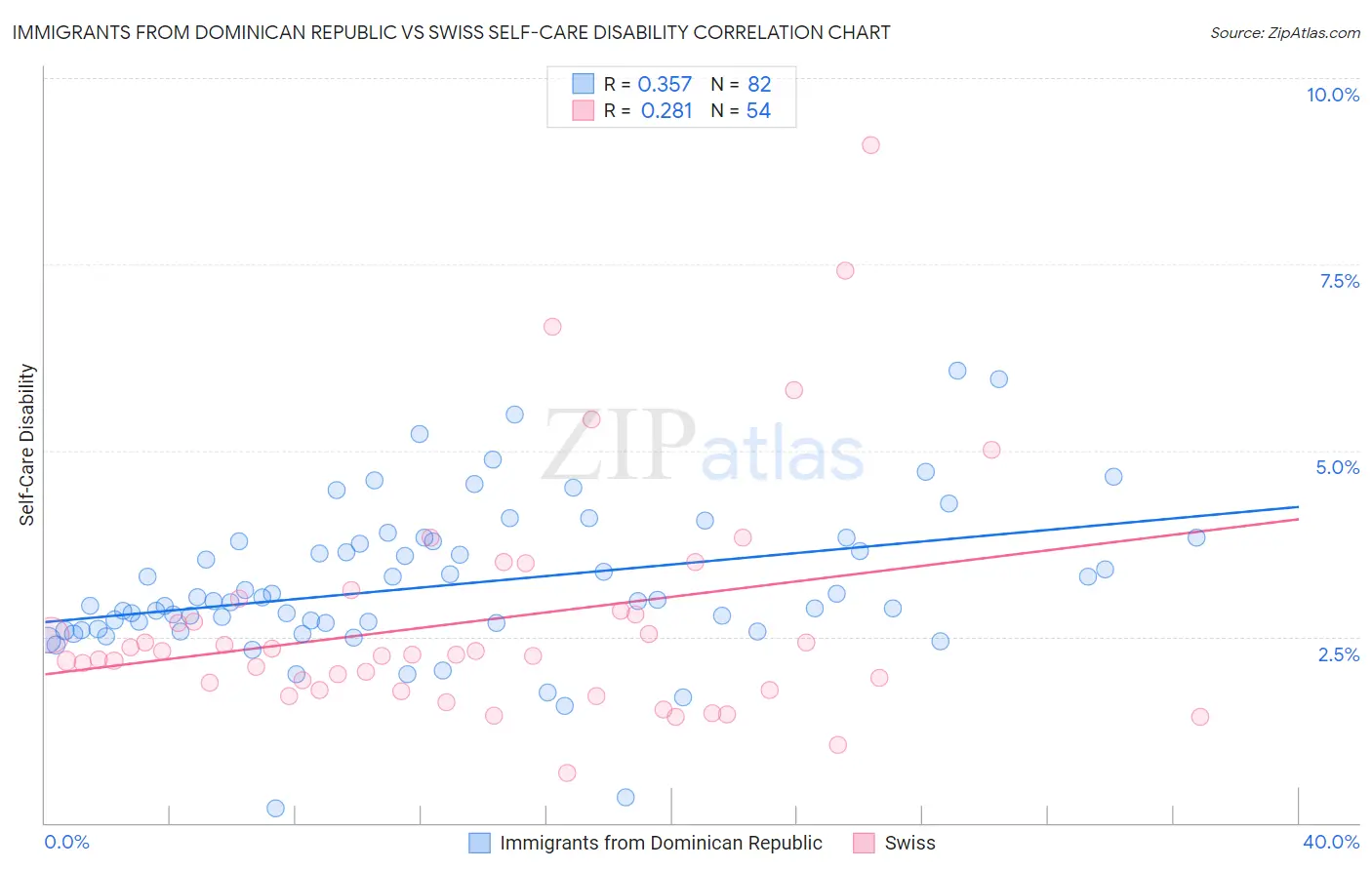 Immigrants from Dominican Republic vs Swiss Self-Care Disability