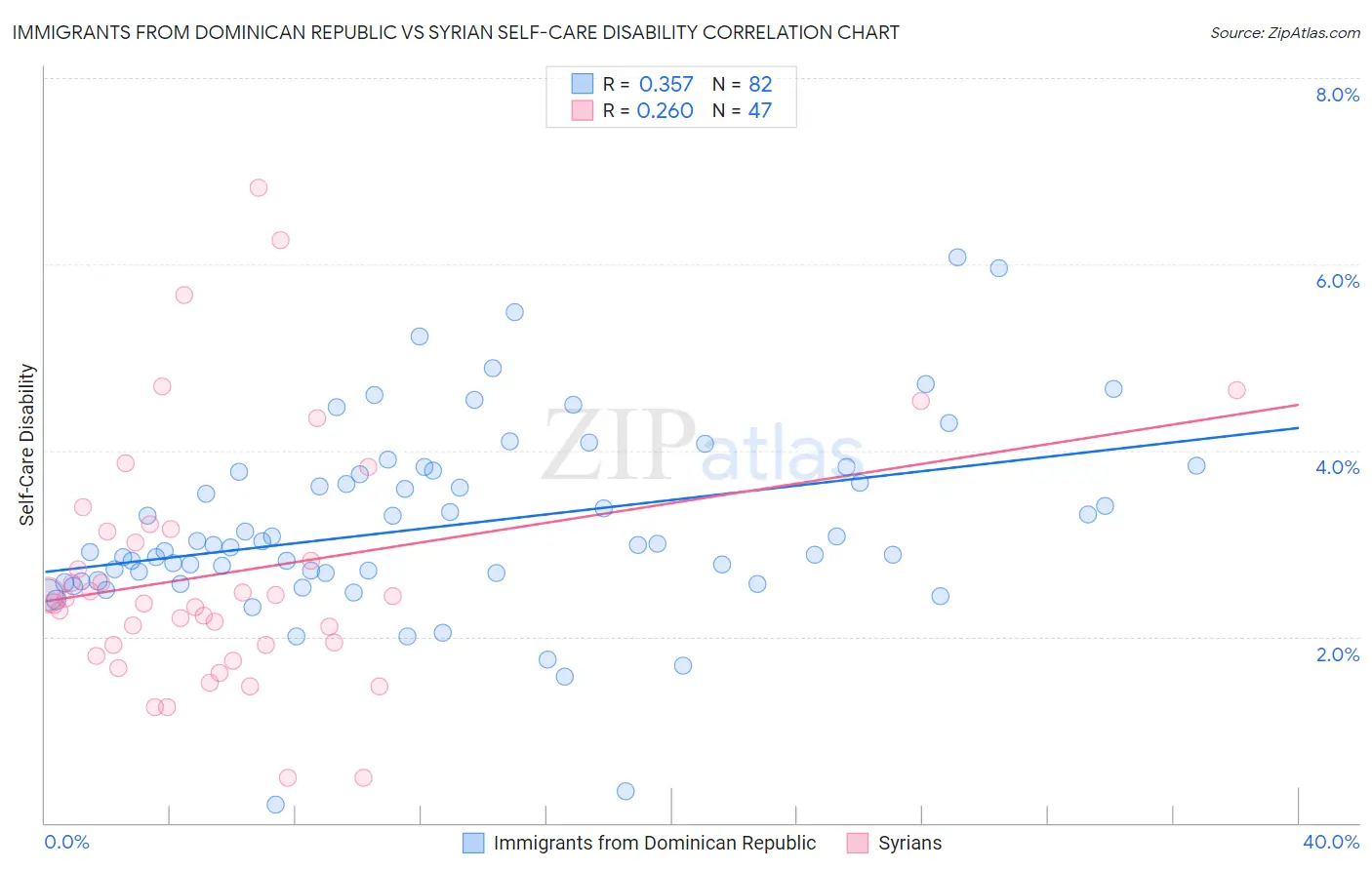 Immigrants from Dominican Republic vs Syrian Self-Care Disability