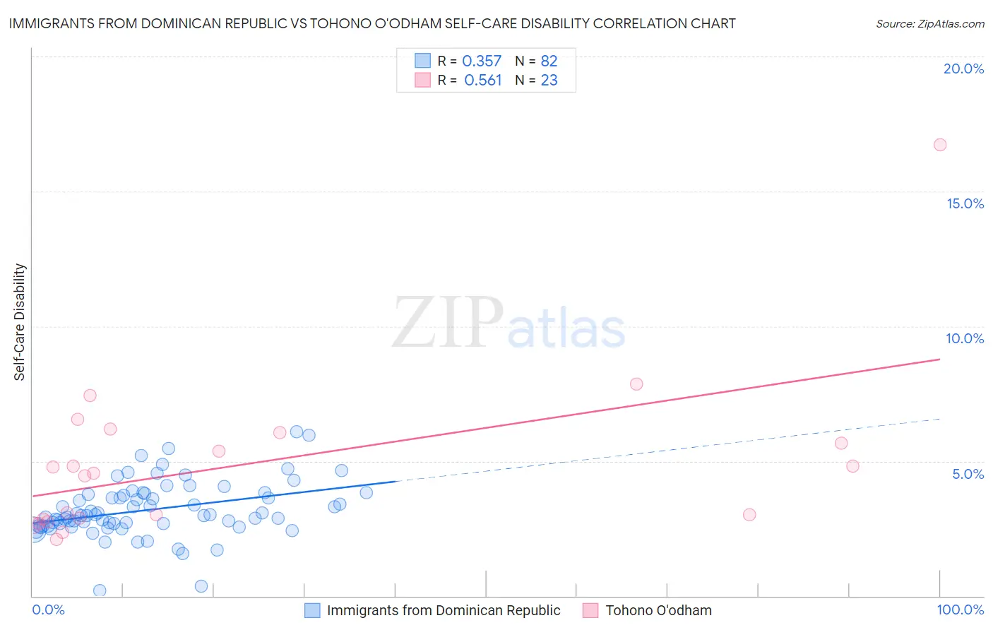 Immigrants from Dominican Republic vs Tohono O'odham Self-Care Disability